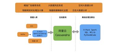 為互聯網業務而生 阿里云全球首發云Cassandra服務，驅動新一代互聯網信息服務